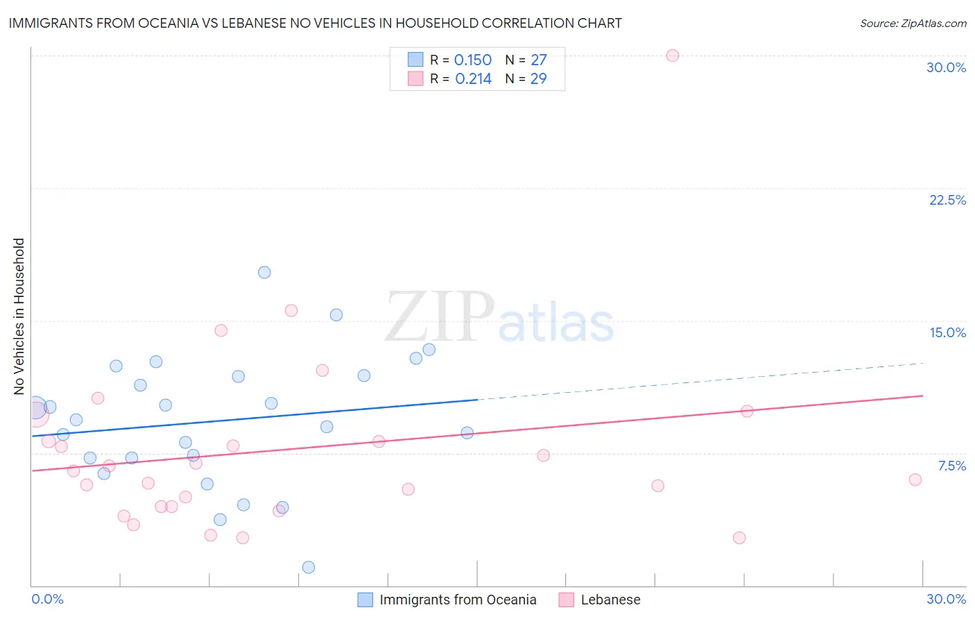 Immigrants from Oceania vs Lebanese No Vehicles in Household