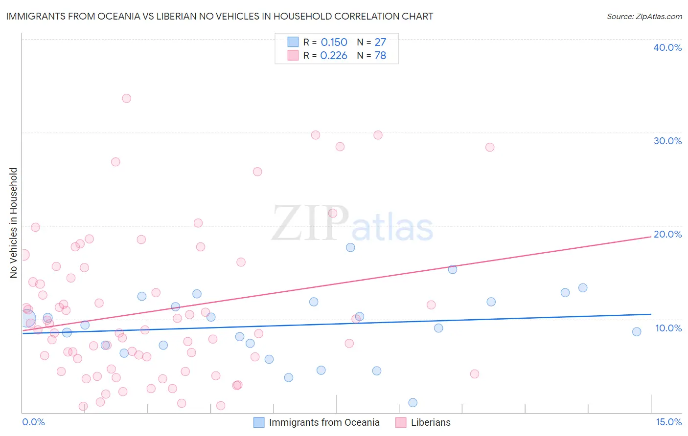 Immigrants from Oceania vs Liberian No Vehicles in Household