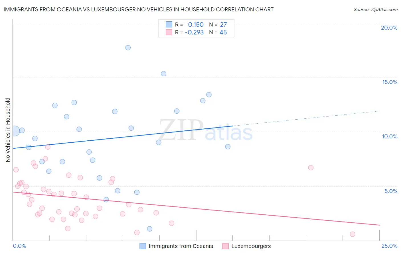 Immigrants from Oceania vs Luxembourger No Vehicles in Household
