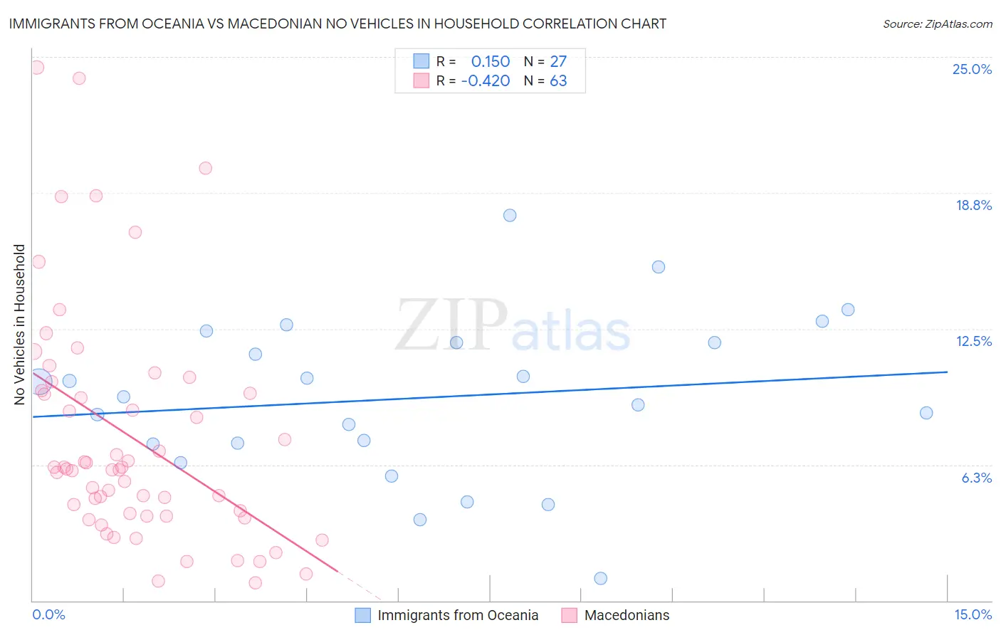 Immigrants from Oceania vs Macedonian No Vehicles in Household