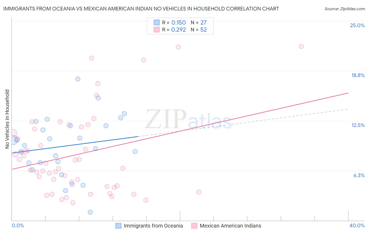 Immigrants from Oceania vs Mexican American Indian No Vehicles in Household