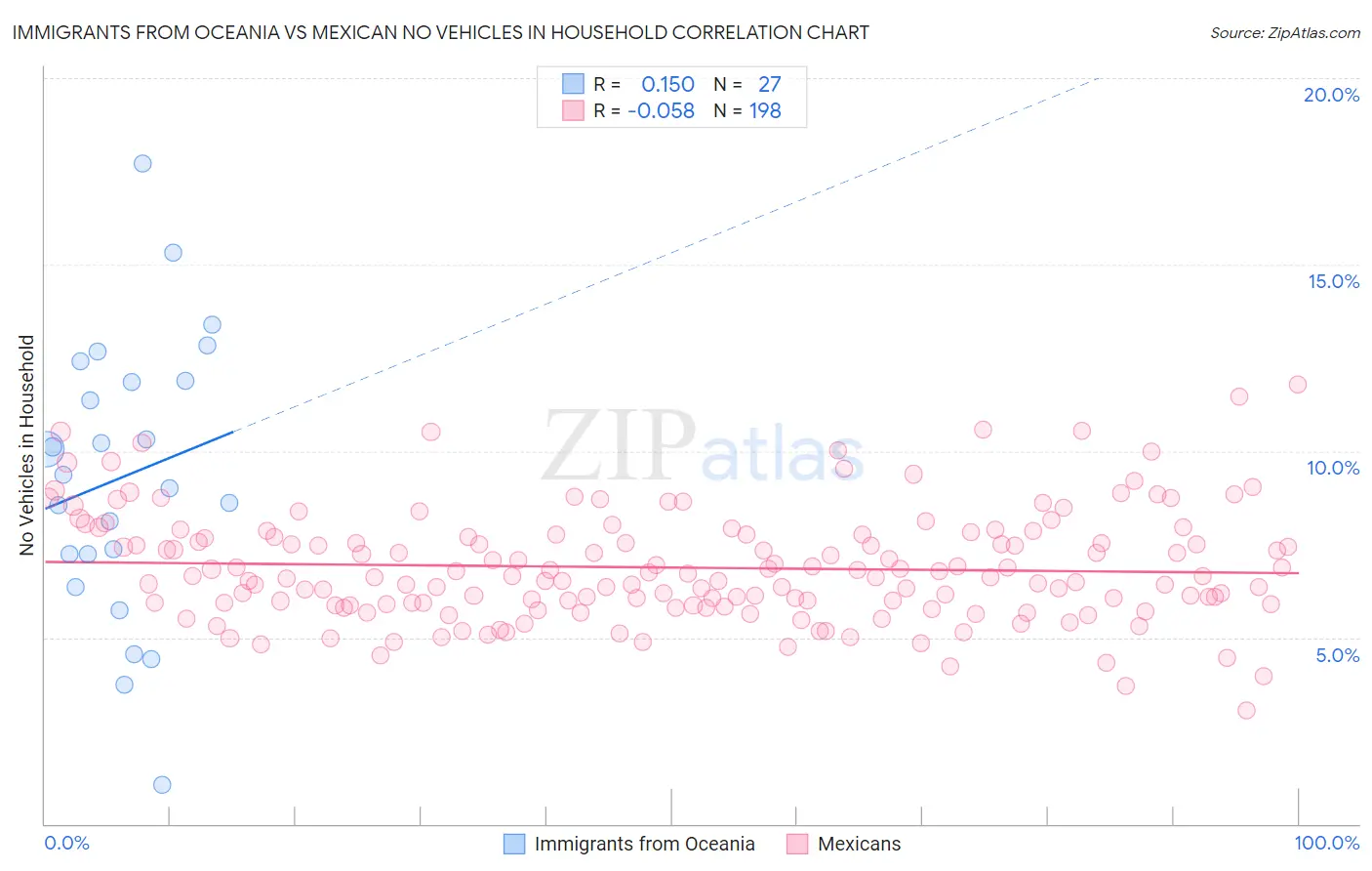 Immigrants from Oceania vs Mexican No Vehicles in Household