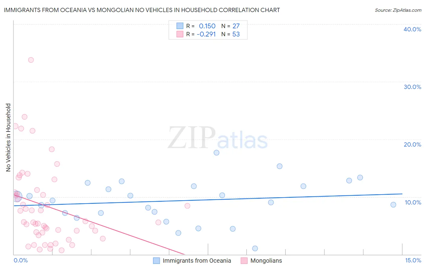 Immigrants from Oceania vs Mongolian No Vehicles in Household