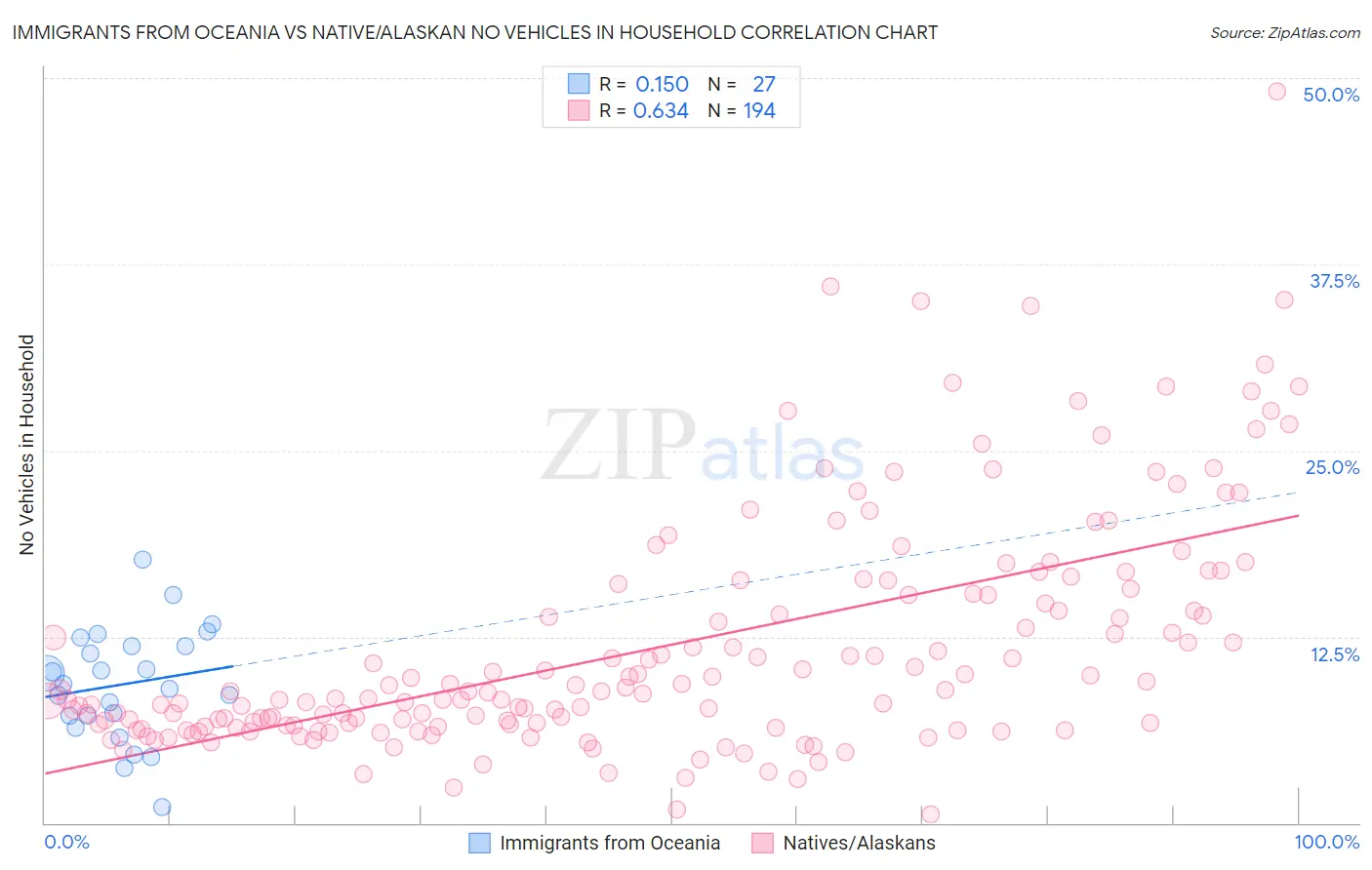 Immigrants from Oceania vs Native/Alaskan No Vehicles in Household