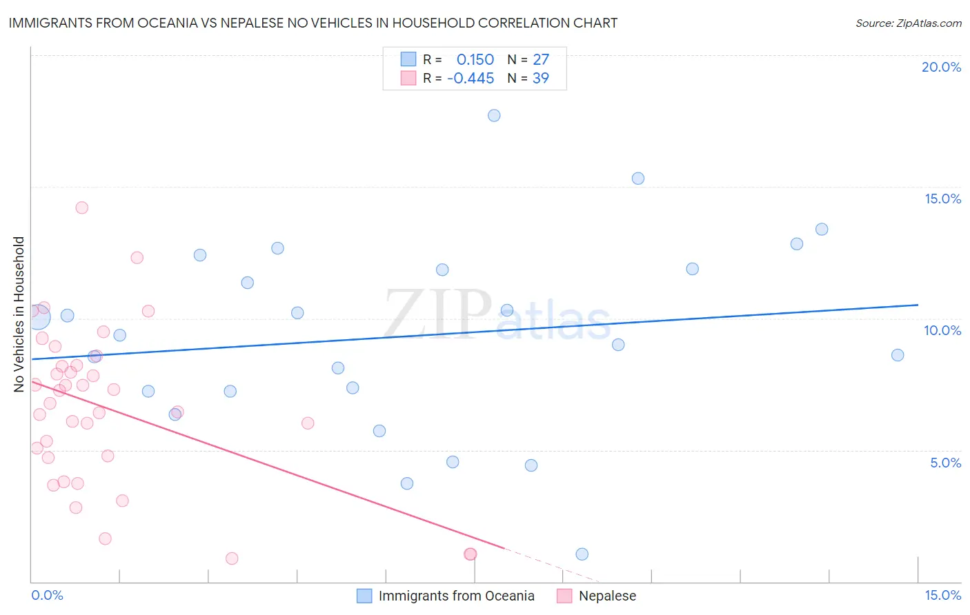 Immigrants from Oceania vs Nepalese No Vehicles in Household