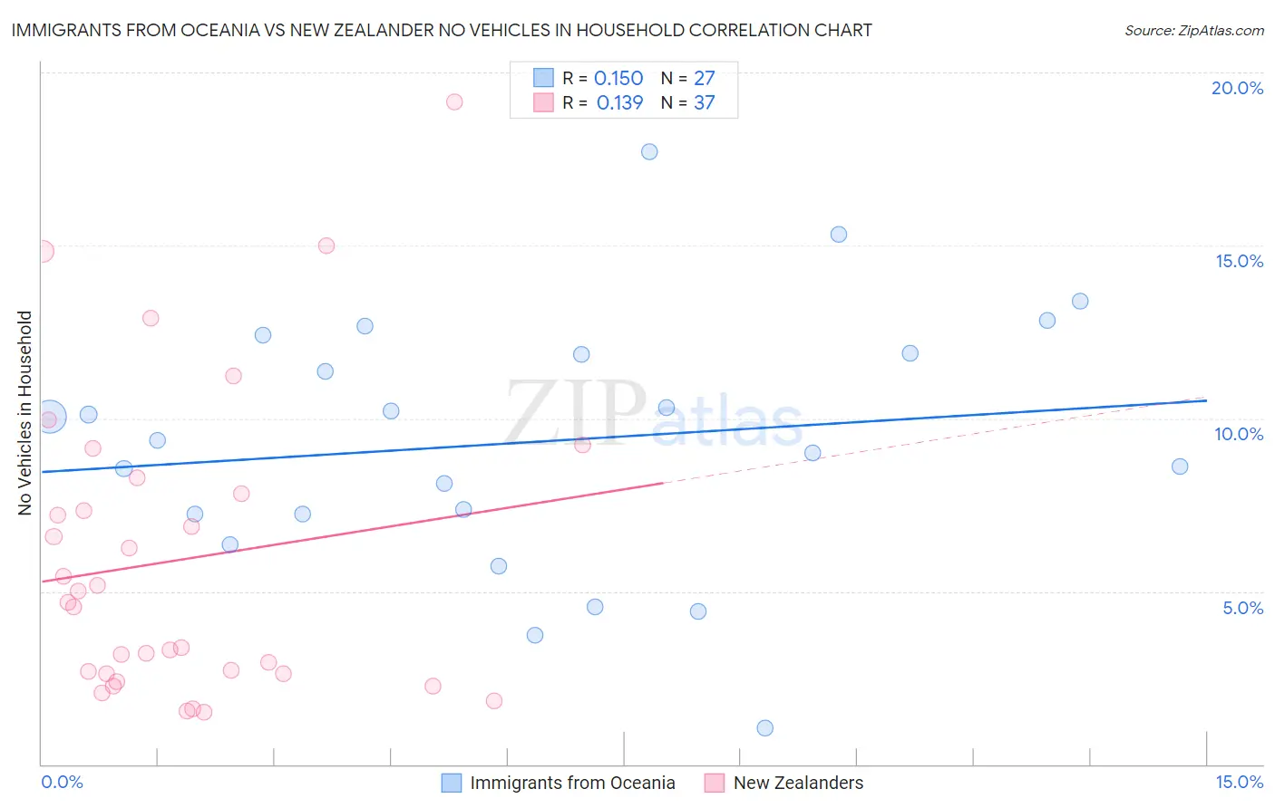 Immigrants from Oceania vs New Zealander No Vehicles in Household
