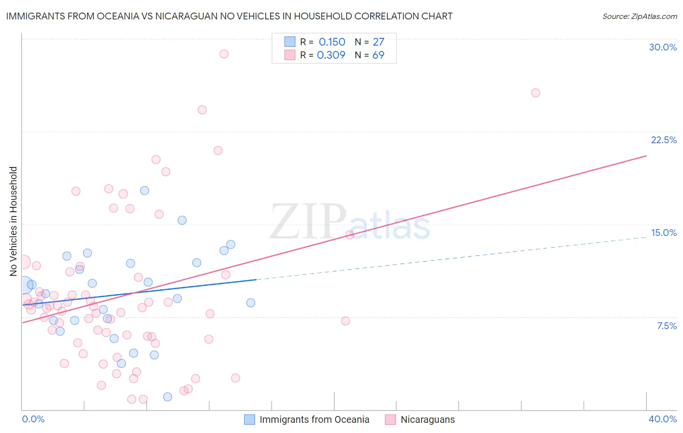 Immigrants from Oceania vs Nicaraguan No Vehicles in Household