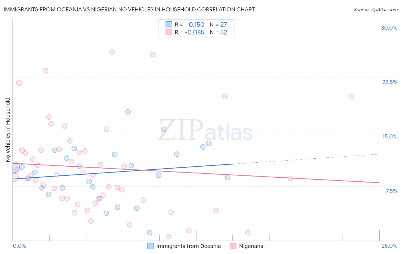Immigrants from Oceania vs Nigerian No Vehicles in Household