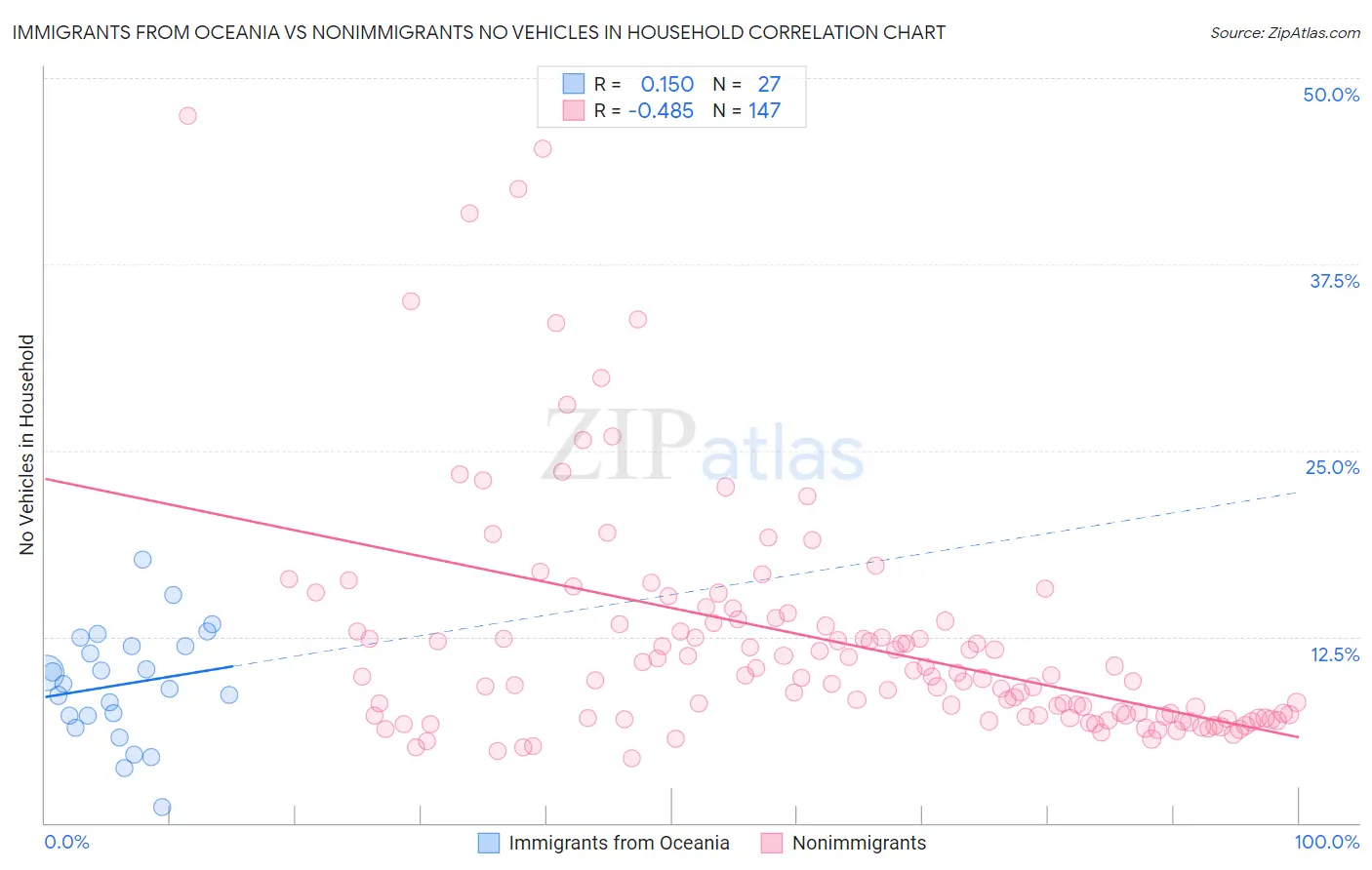 Immigrants from Oceania vs Nonimmigrants No Vehicles in Household