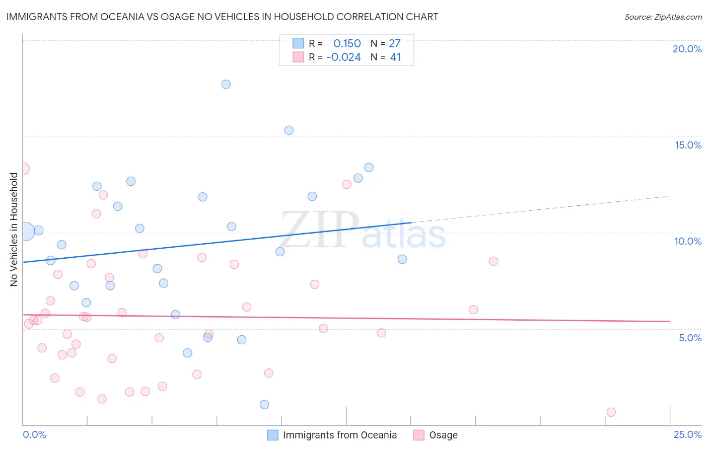 Immigrants from Oceania vs Osage No Vehicles in Household