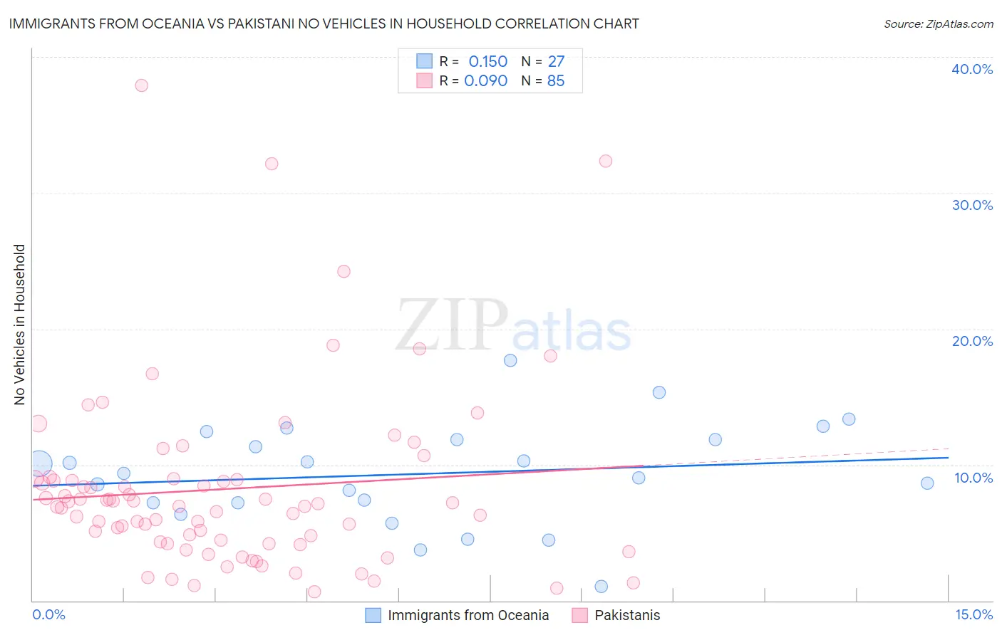 Immigrants from Oceania vs Pakistani No Vehicles in Household
