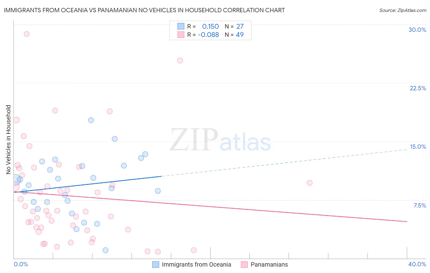 Immigrants from Oceania vs Panamanian No Vehicles in Household