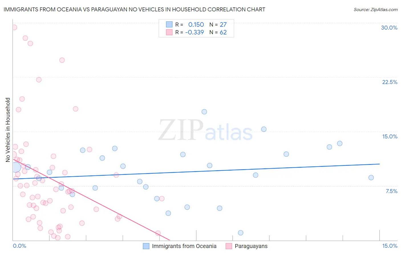 Immigrants from Oceania vs Paraguayan No Vehicles in Household