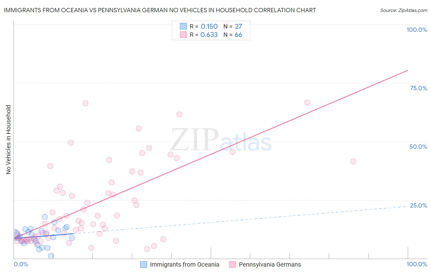 Immigrants from Oceania vs Pennsylvania German No Vehicles in Household