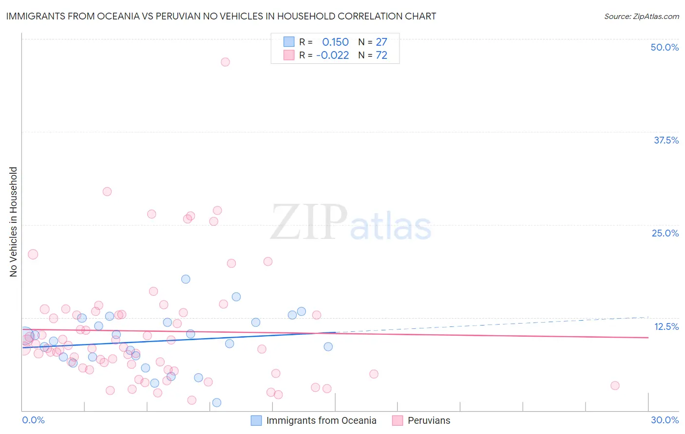 Immigrants from Oceania vs Peruvian No Vehicles in Household