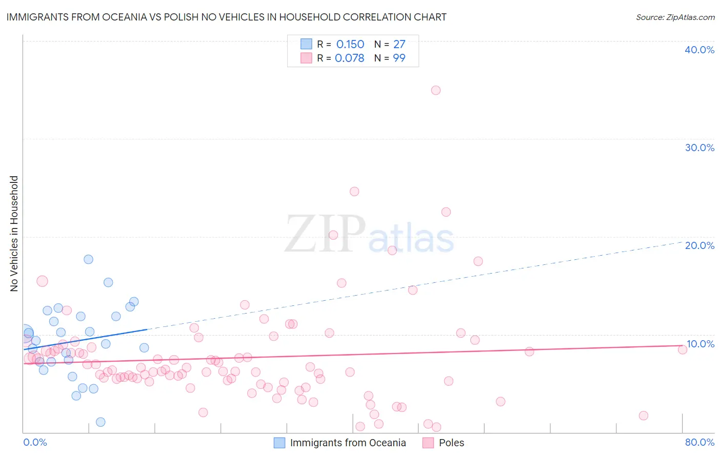 Immigrants from Oceania vs Polish No Vehicles in Household