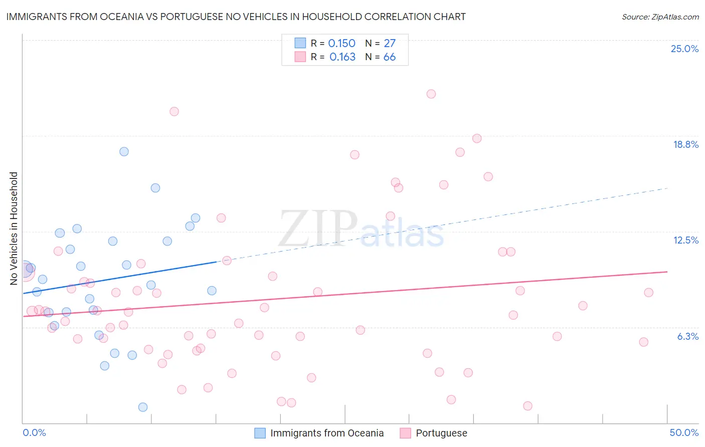 Immigrants from Oceania vs Portuguese No Vehicles in Household