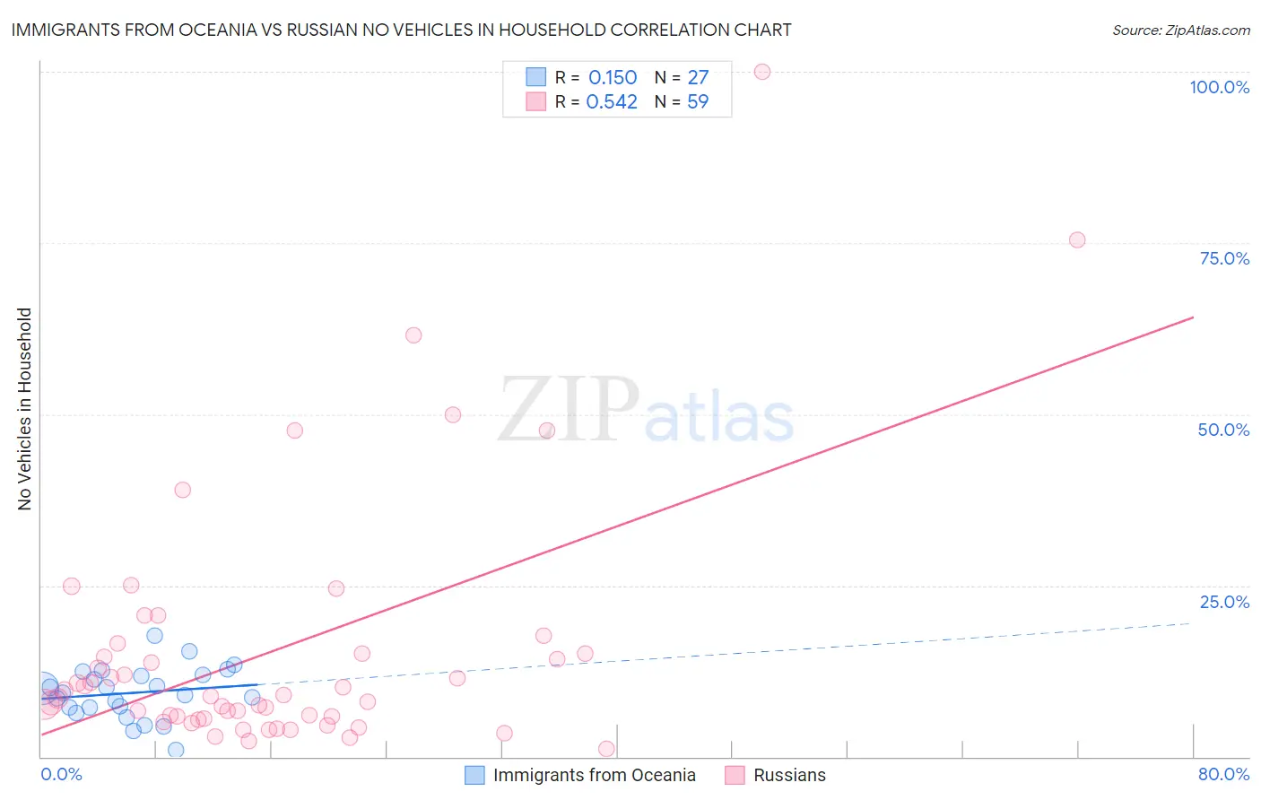Immigrants from Oceania vs Russian No Vehicles in Household