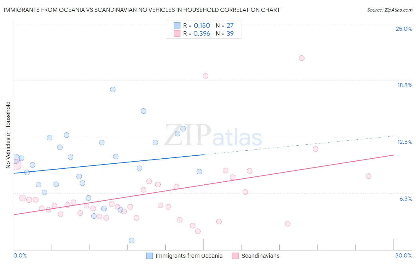 Immigrants from Oceania vs Scandinavian No Vehicles in Household