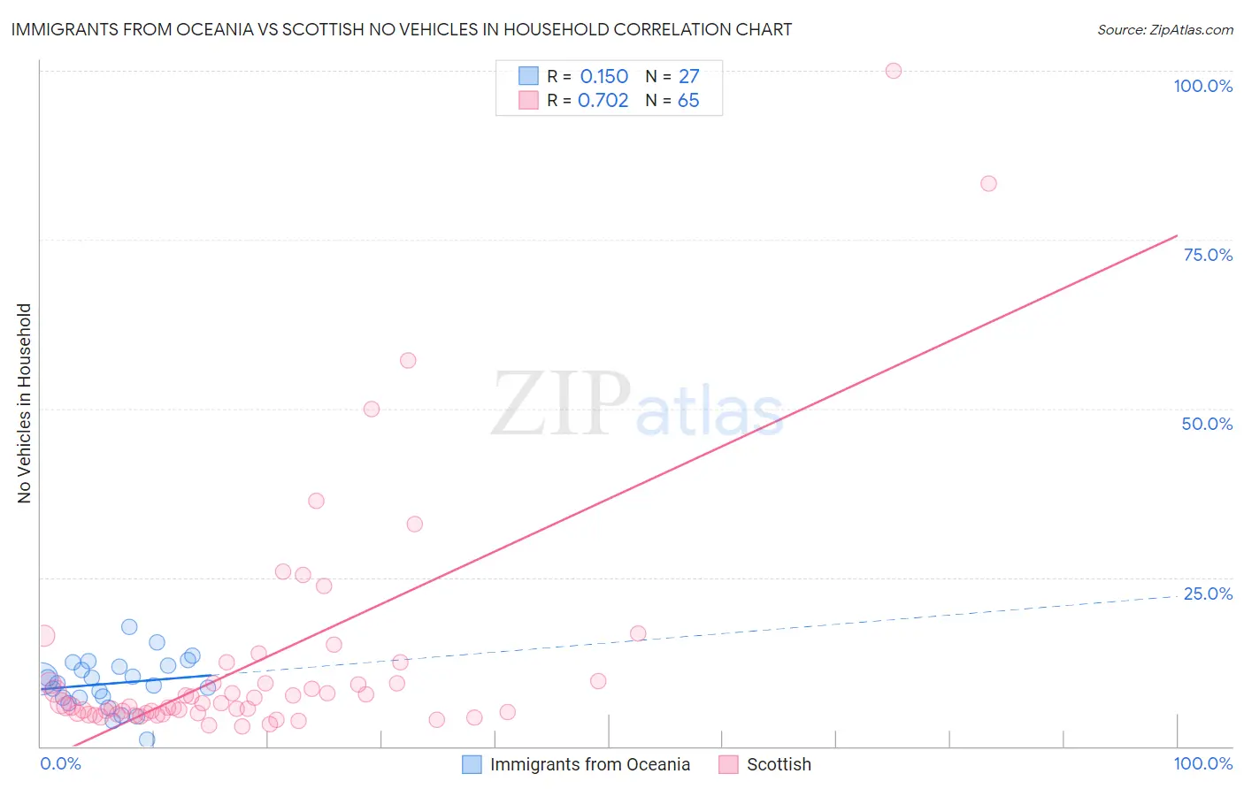 Immigrants from Oceania vs Scottish No Vehicles in Household