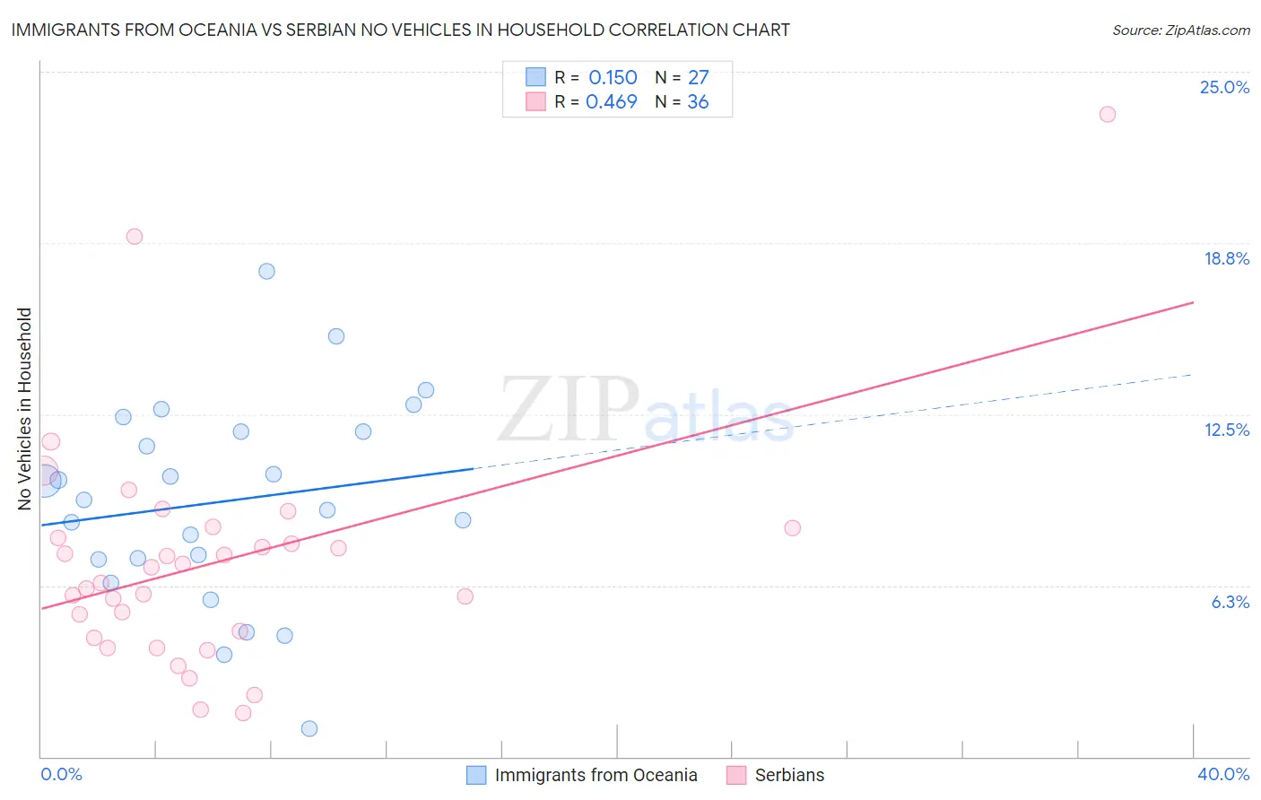 Immigrants from Oceania vs Serbian No Vehicles in Household