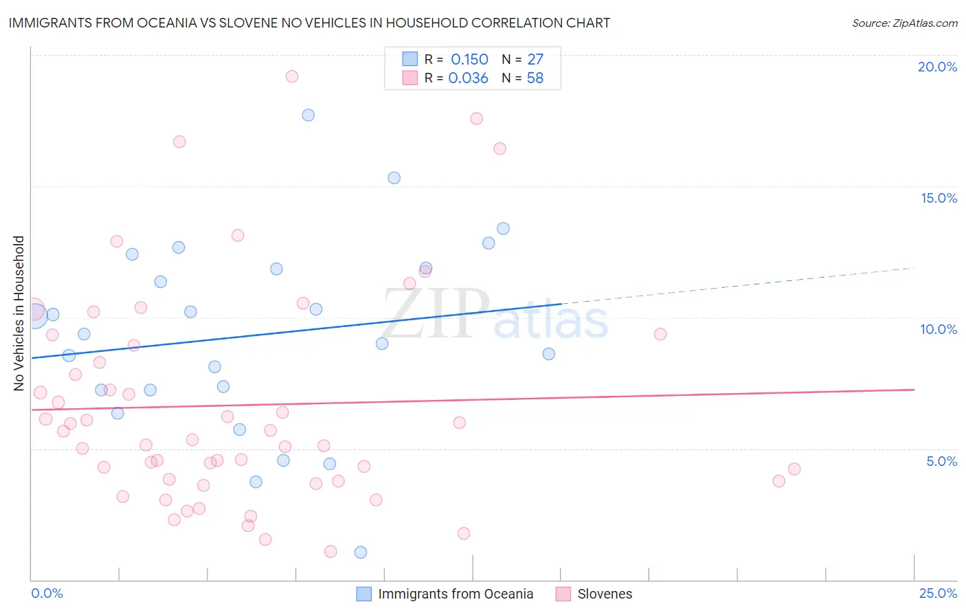 Immigrants from Oceania vs Slovene No Vehicles in Household