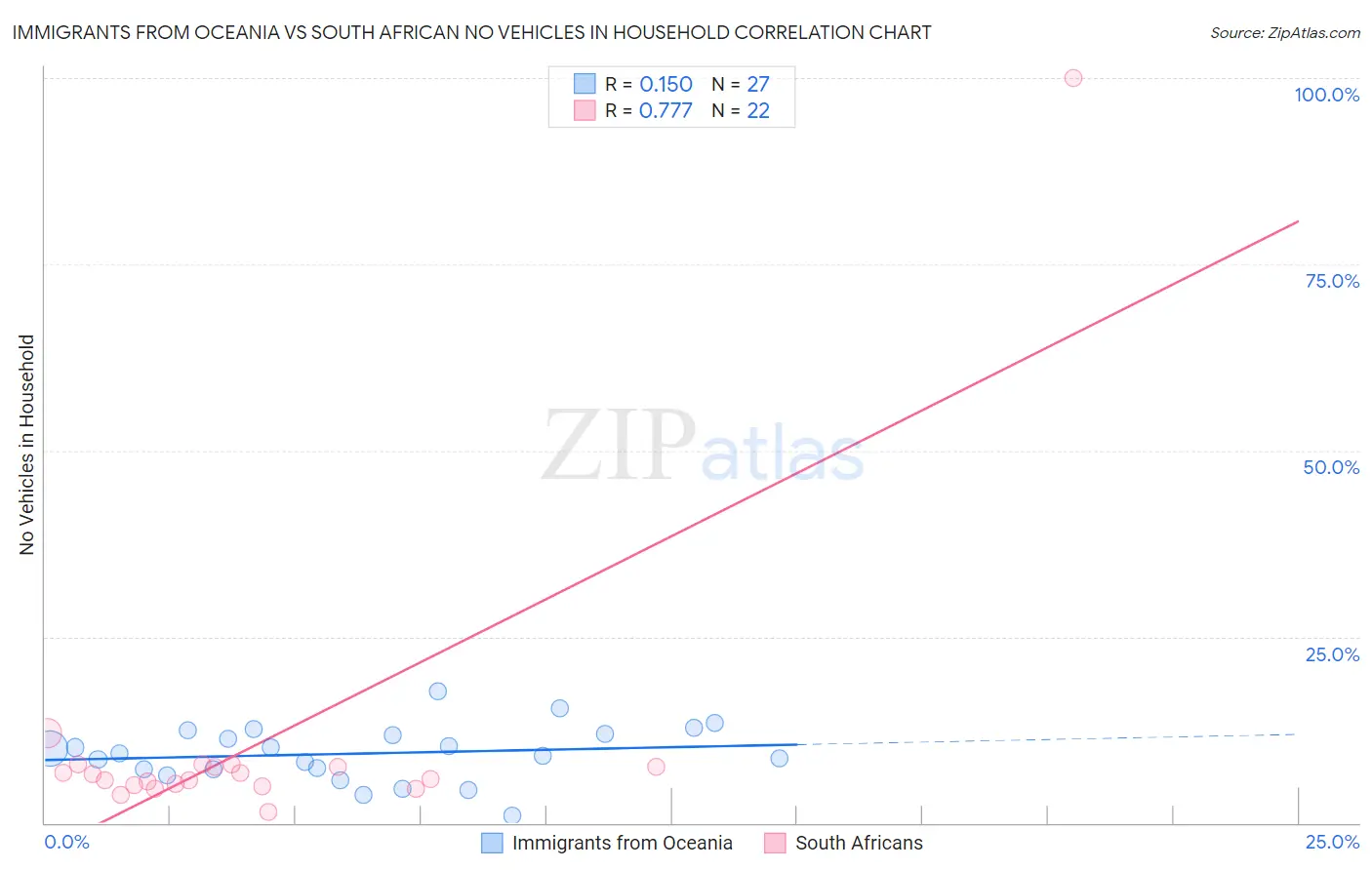 Immigrants from Oceania vs South African No Vehicles in Household