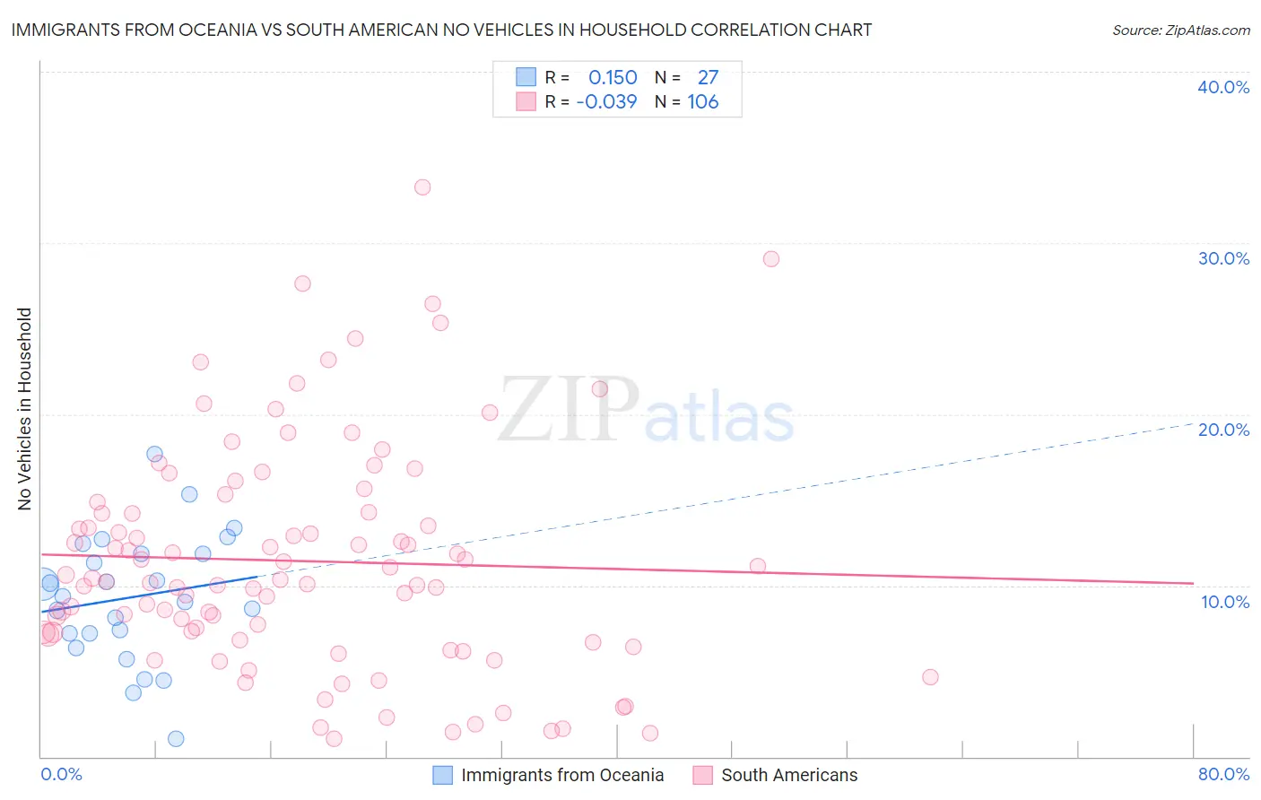 Immigrants from Oceania vs South American No Vehicles in Household