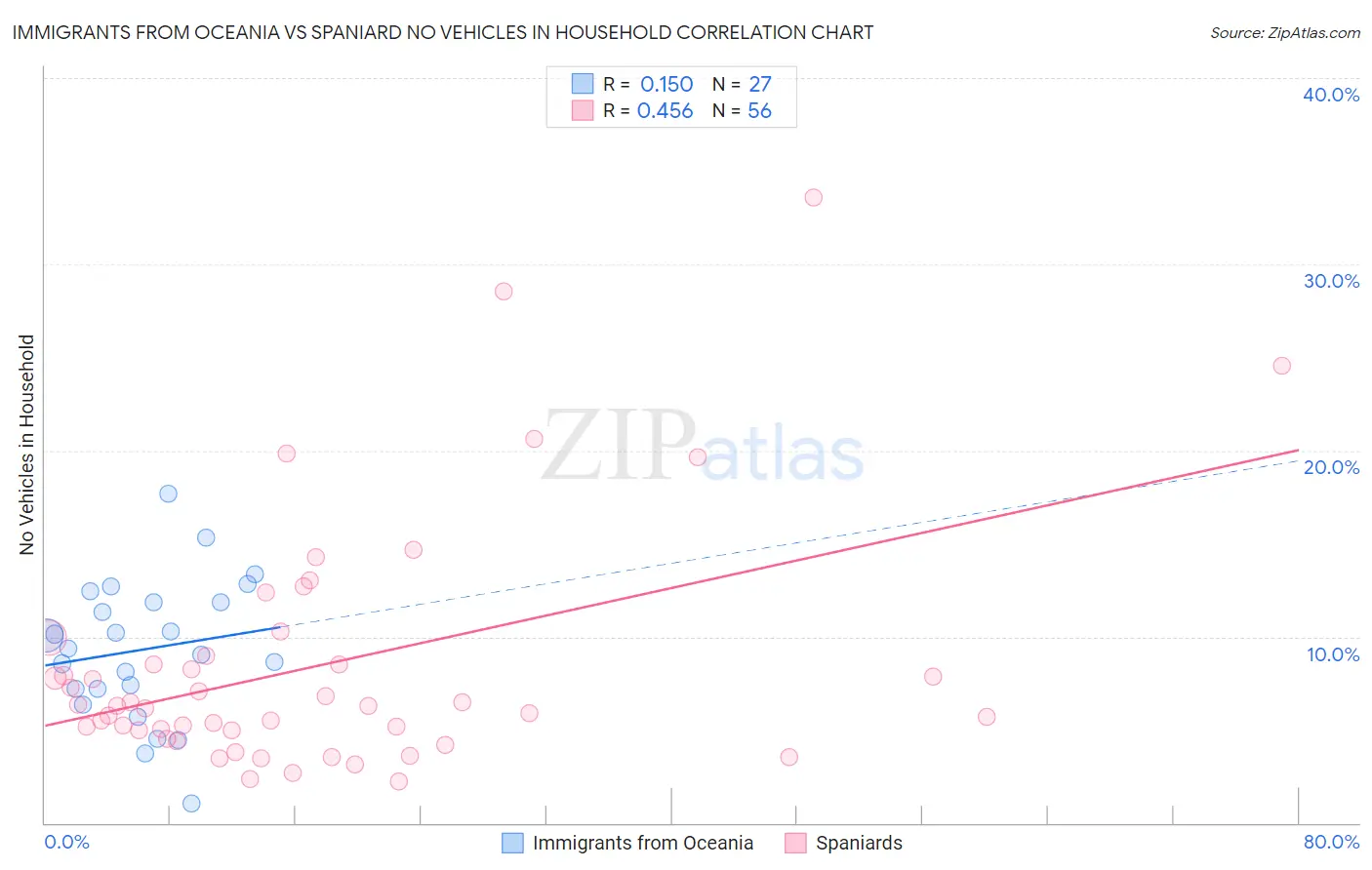 Immigrants from Oceania vs Spaniard No Vehicles in Household