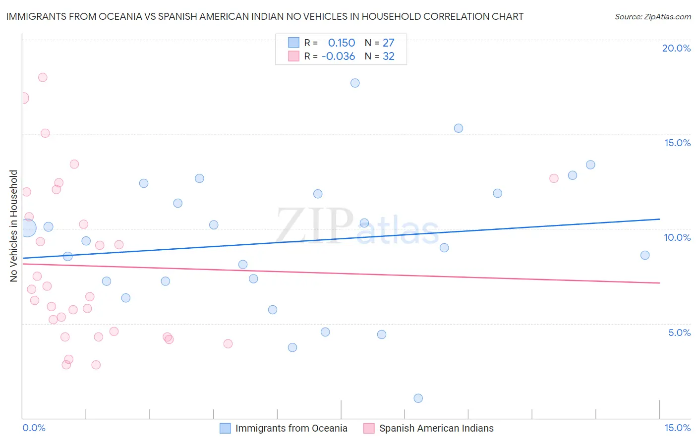 Immigrants from Oceania vs Spanish American Indian No Vehicles in Household