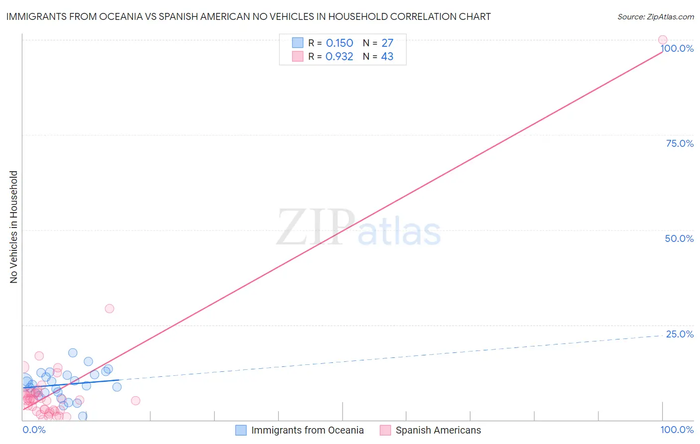 Immigrants from Oceania vs Spanish American No Vehicles in Household