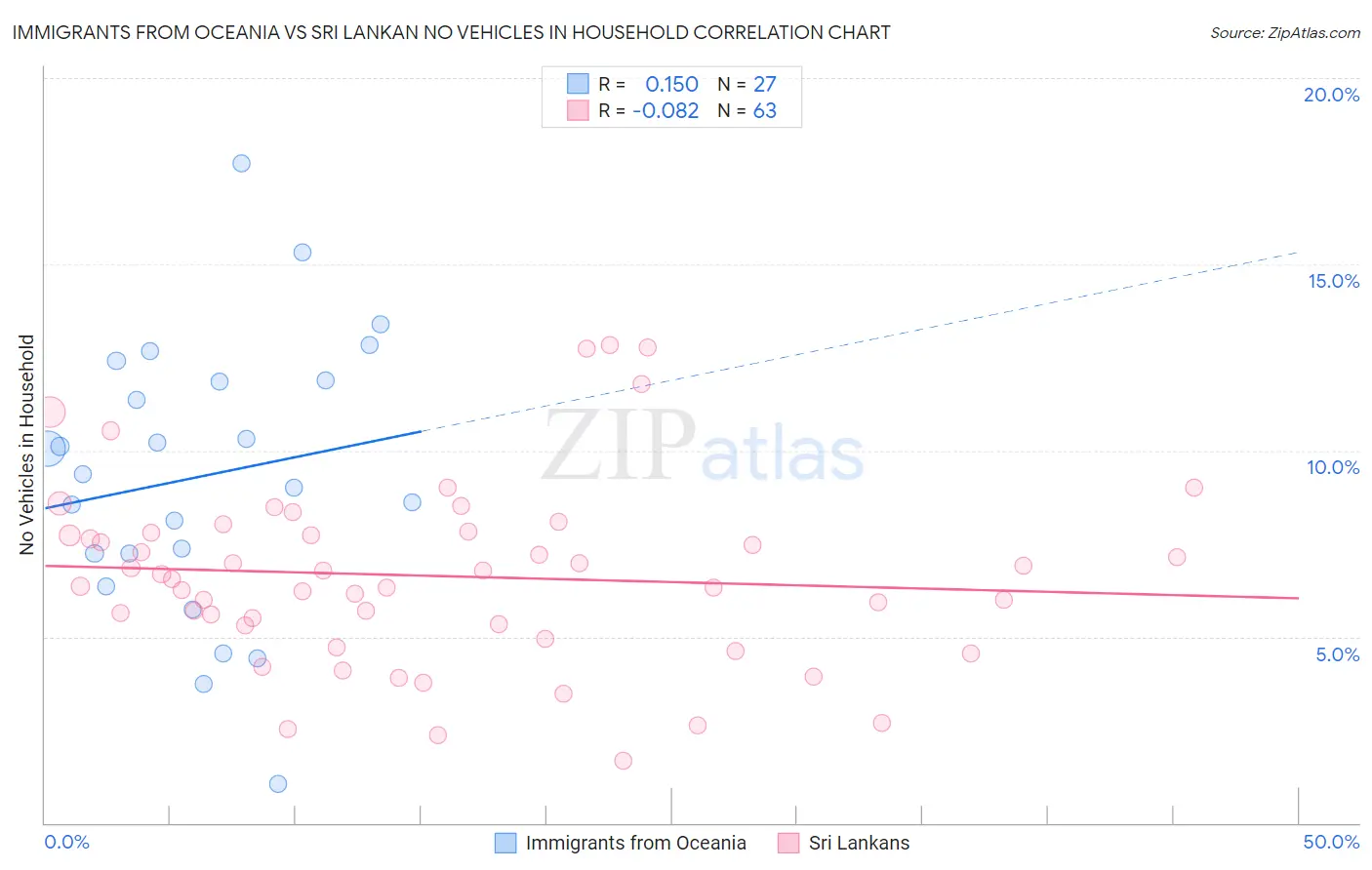 Immigrants from Oceania vs Sri Lankan No Vehicles in Household