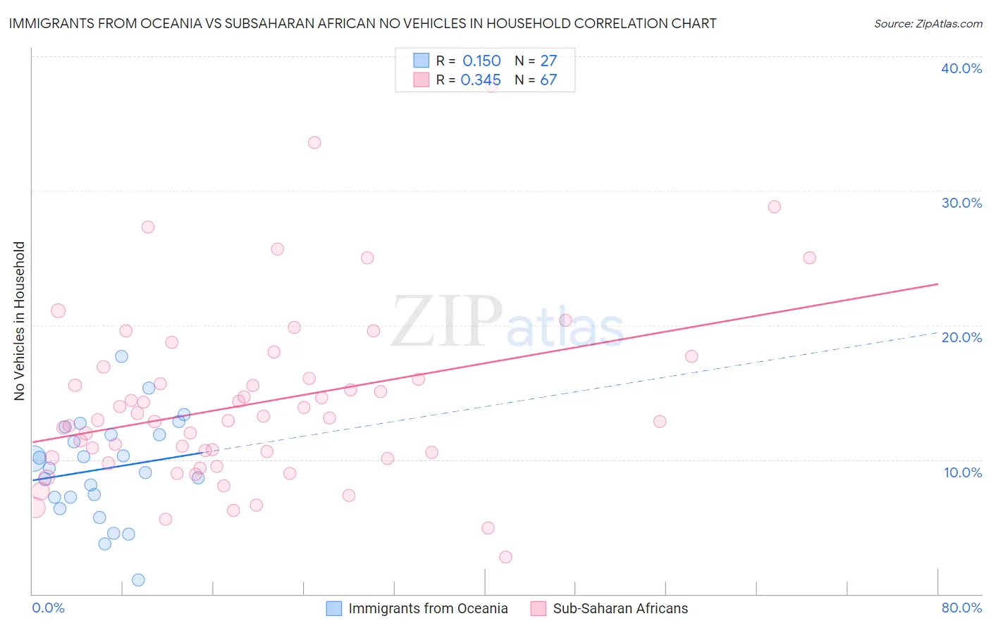 Immigrants from Oceania vs Subsaharan African No Vehicles in Household