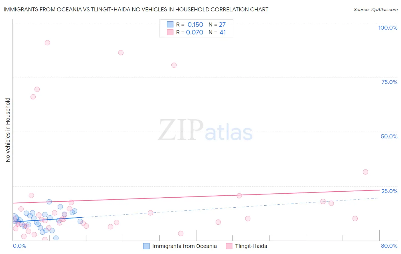 Immigrants from Oceania vs Tlingit-Haida No Vehicles in Household