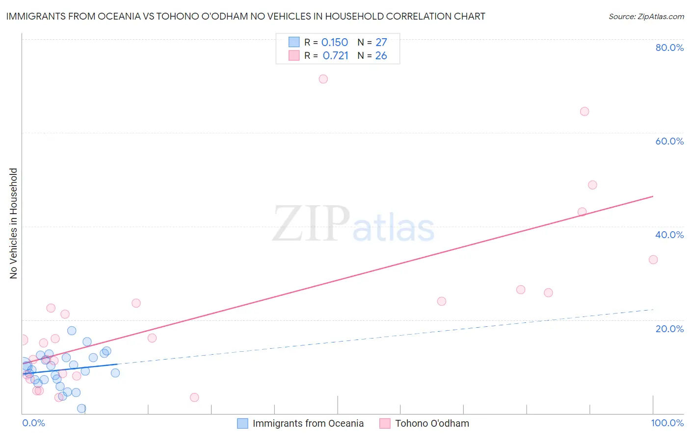 Immigrants from Oceania vs Tohono O'odham No Vehicles in Household