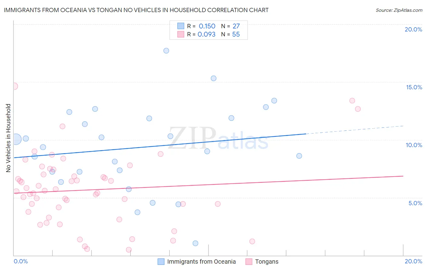 Immigrants from Oceania vs Tongan No Vehicles in Household