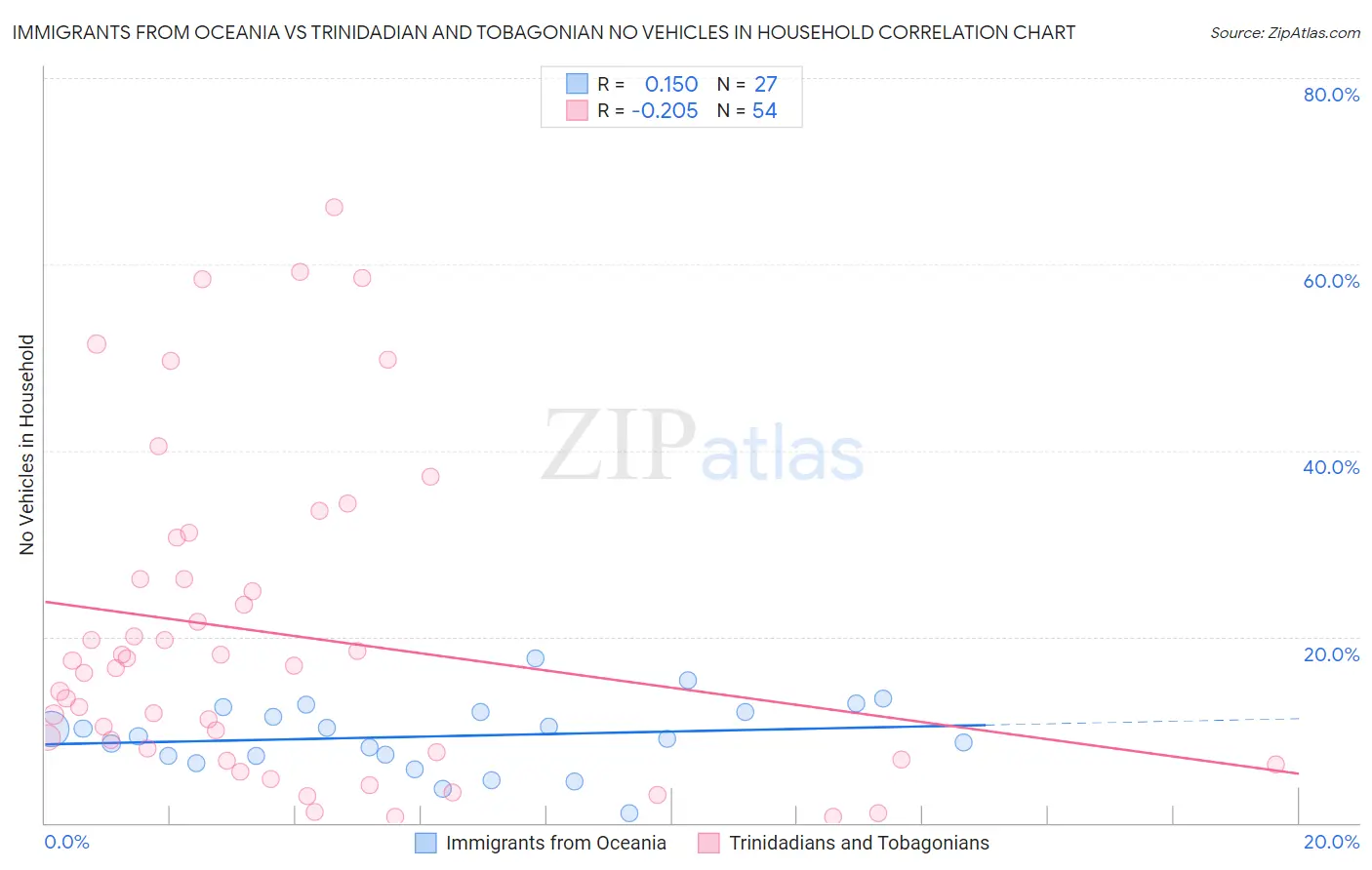 Immigrants from Oceania vs Trinidadian and Tobagonian No Vehicles in Household
