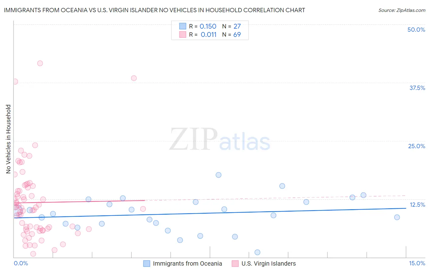 Immigrants from Oceania vs U.S. Virgin Islander No Vehicles in Household