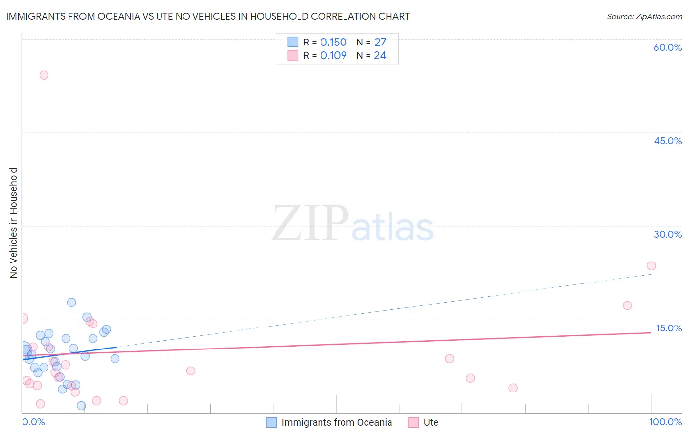 Immigrants from Oceania vs Ute No Vehicles in Household