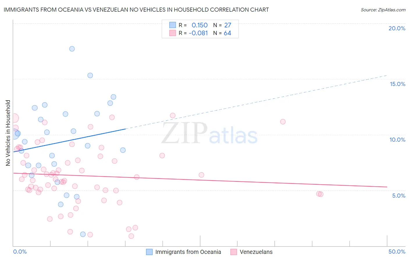 Immigrants from Oceania vs Venezuelan No Vehicles in Household