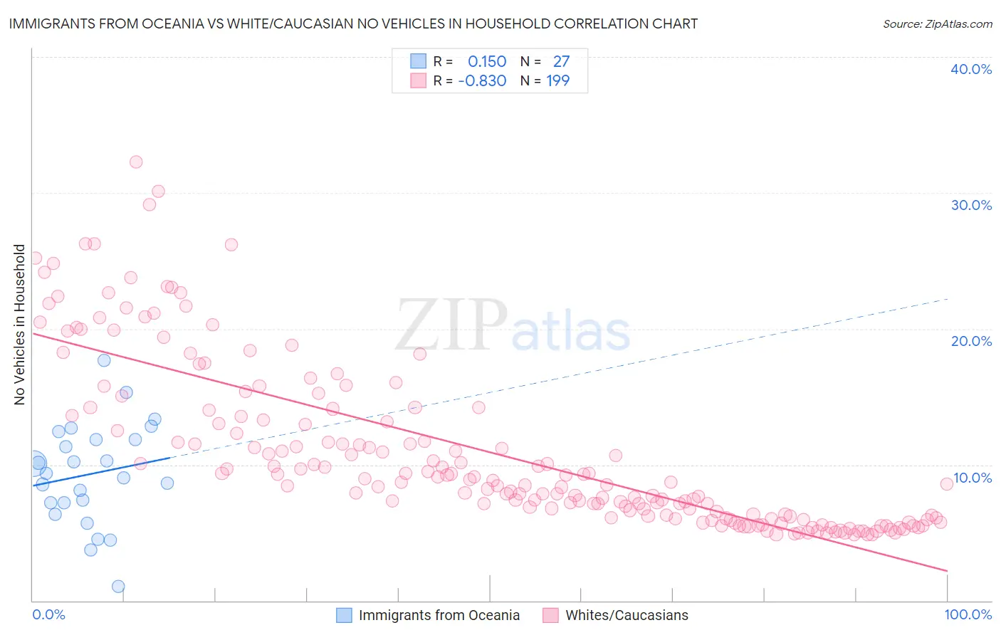 Immigrants from Oceania vs White/Caucasian No Vehicles in Household