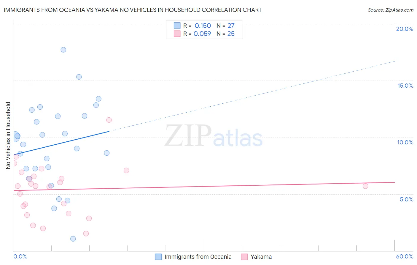 Immigrants from Oceania vs Yakama No Vehicles in Household