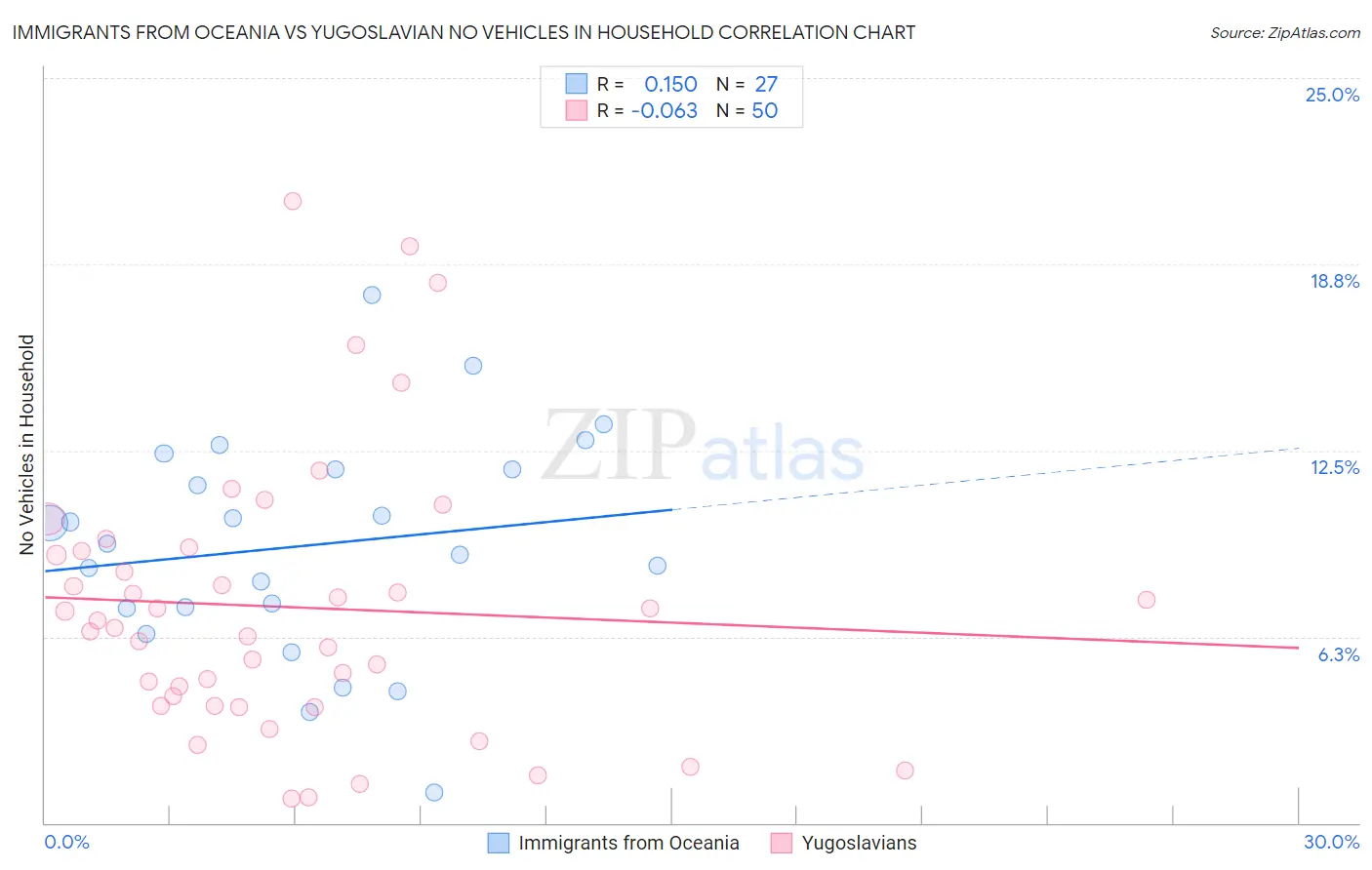 Immigrants from Oceania vs Yugoslavian No Vehicles in Household