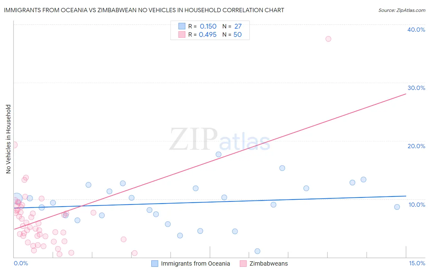 Immigrants from Oceania vs Zimbabwean No Vehicles in Household