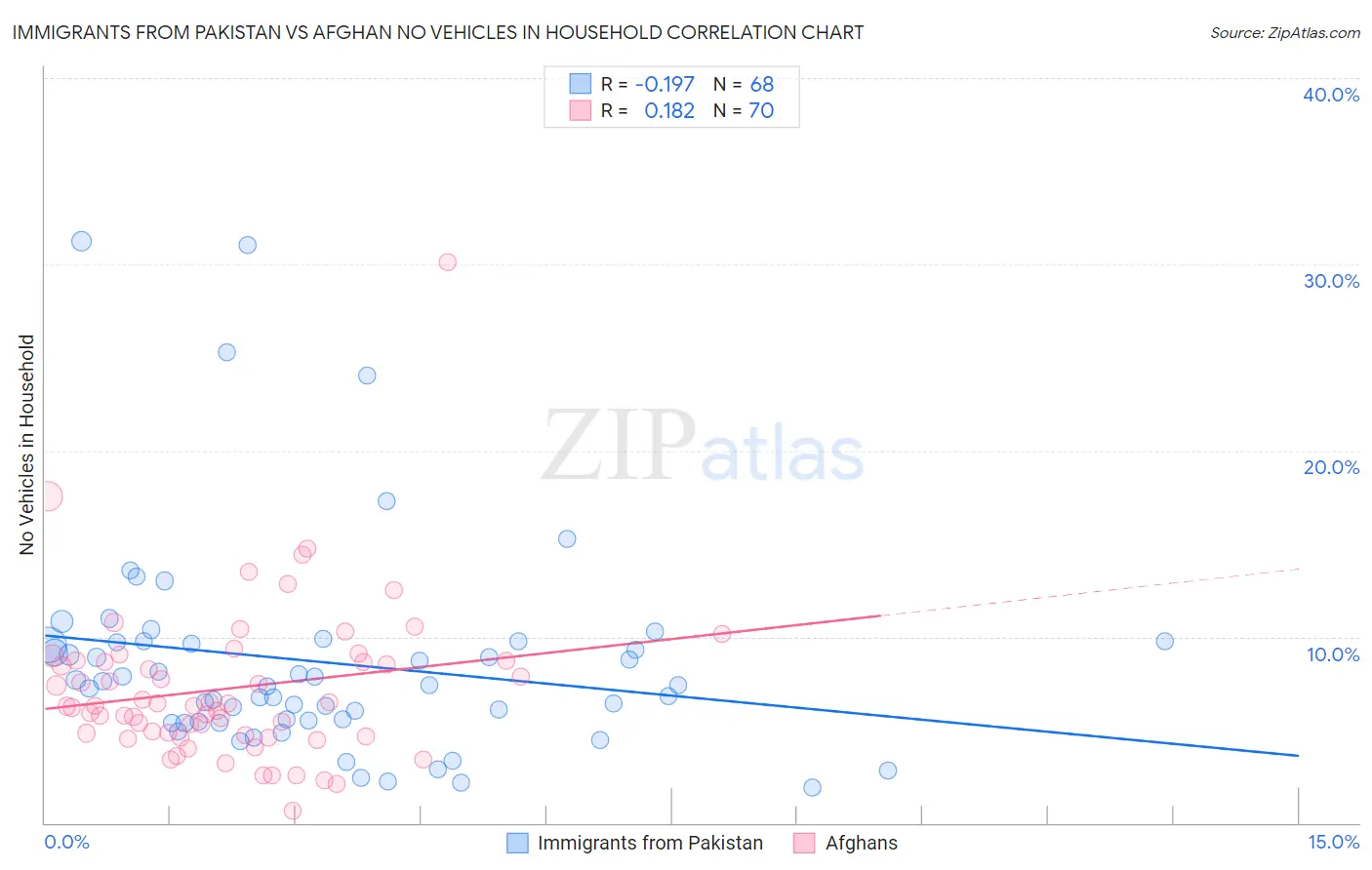Immigrants from Pakistan vs Afghan No Vehicles in Household