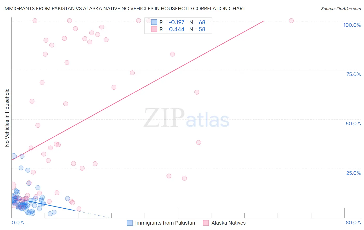 Immigrants from Pakistan vs Alaska Native No Vehicles in Household