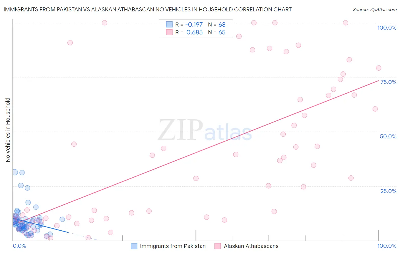 Immigrants from Pakistan vs Alaskan Athabascan No Vehicles in Household
