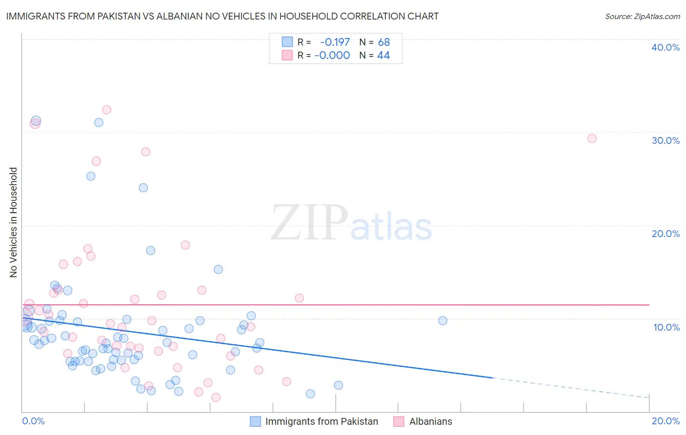 Immigrants from Pakistan vs Albanian No Vehicles in Household