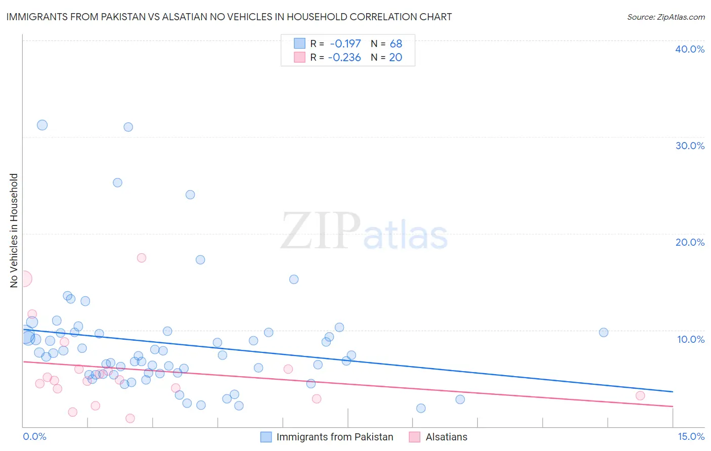 Immigrants from Pakistan vs Alsatian No Vehicles in Household