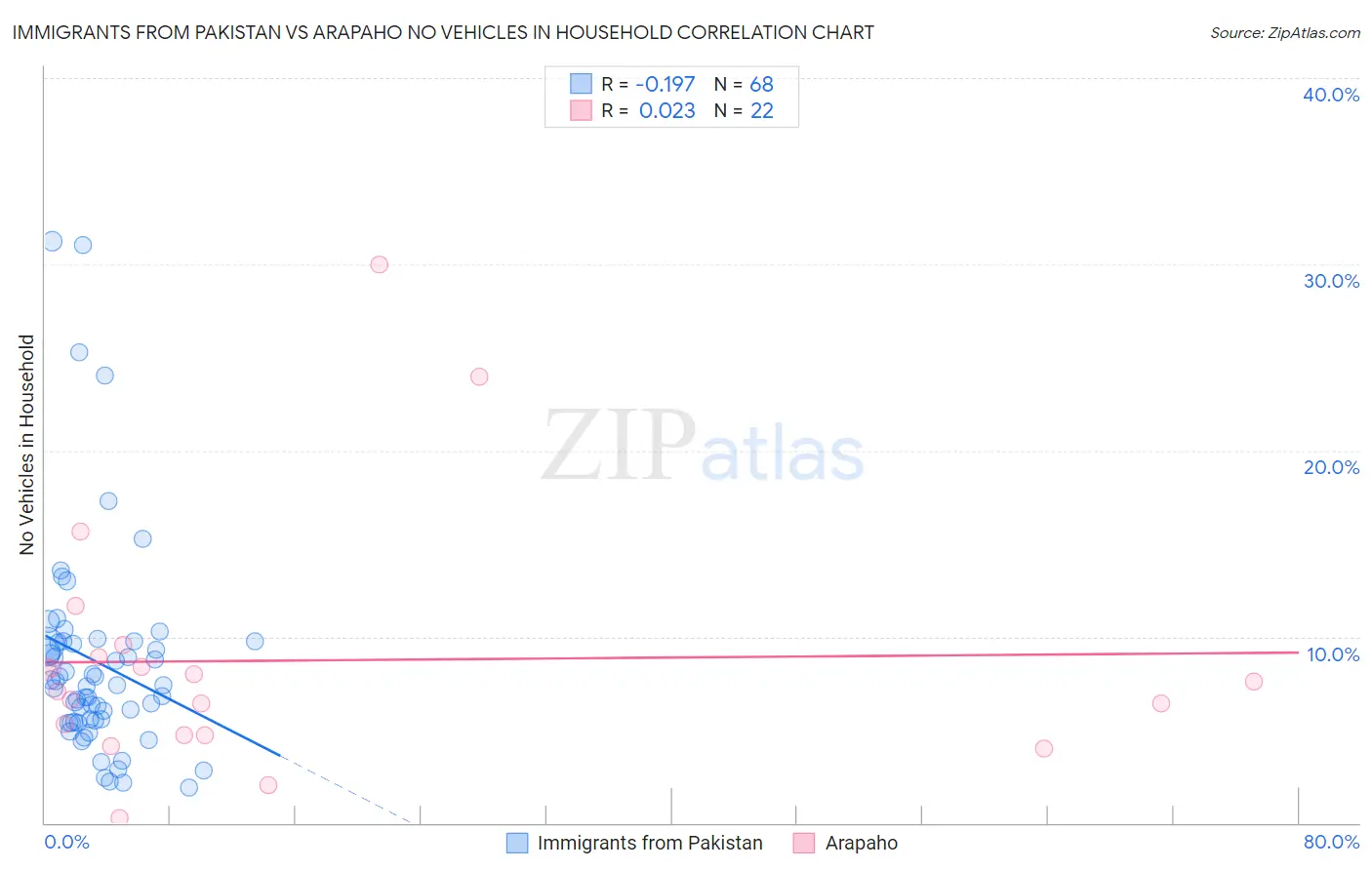 Immigrants from Pakistan vs Arapaho No Vehicles in Household